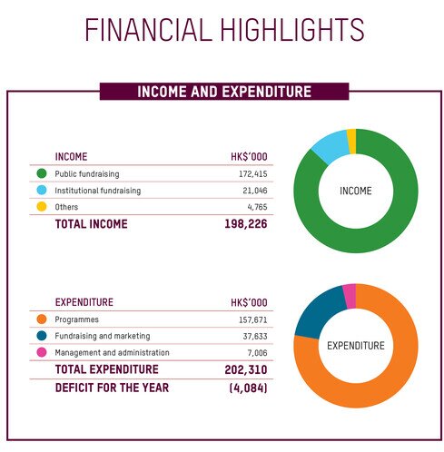 Financial highlight charts